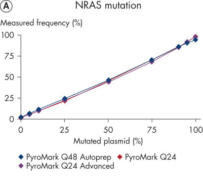 Compatibility among PyroMark platforms for mutation analysis