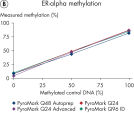 Compatibility among PyroMark platforms for methylation analysis