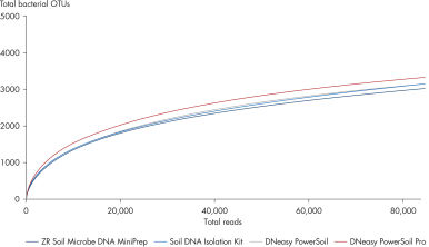 DNeasy PowerSoil Pro Kits for Soil DNA Extraction | QIAGEN