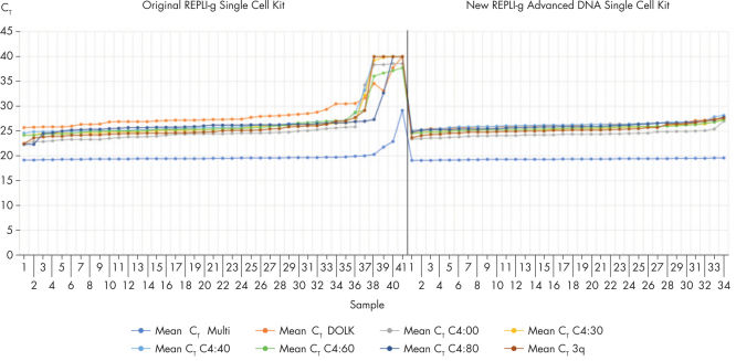 REPLI-g Advanced DNA Single Cell Kit