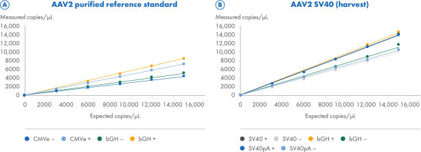 Viral Vector Direct Lysis Kits