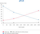 Saltonase activity at 37&deg;C and pH 6.8 condition