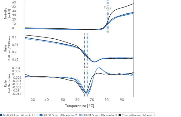 Figure 1. Increased thermostability.