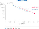 High efficiency and consistent extraction of viral RNA and DNA measured by dPCR and qPCR