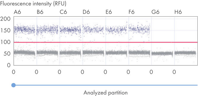 dPCR - Copy Number Assay | QIAGEN
