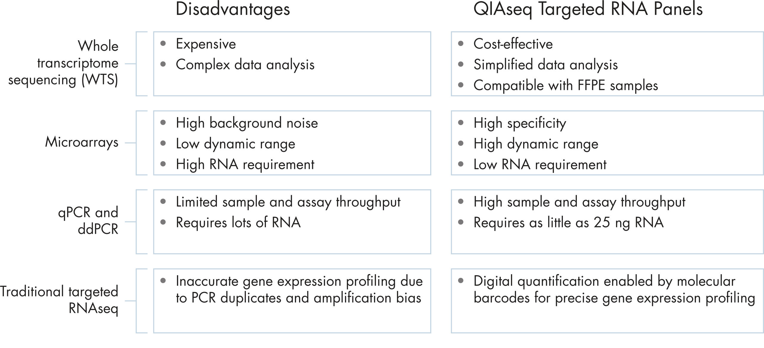 One solution to overcome the challenges of gene expression profiling