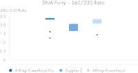 DNA Quality 260/230 Ratios